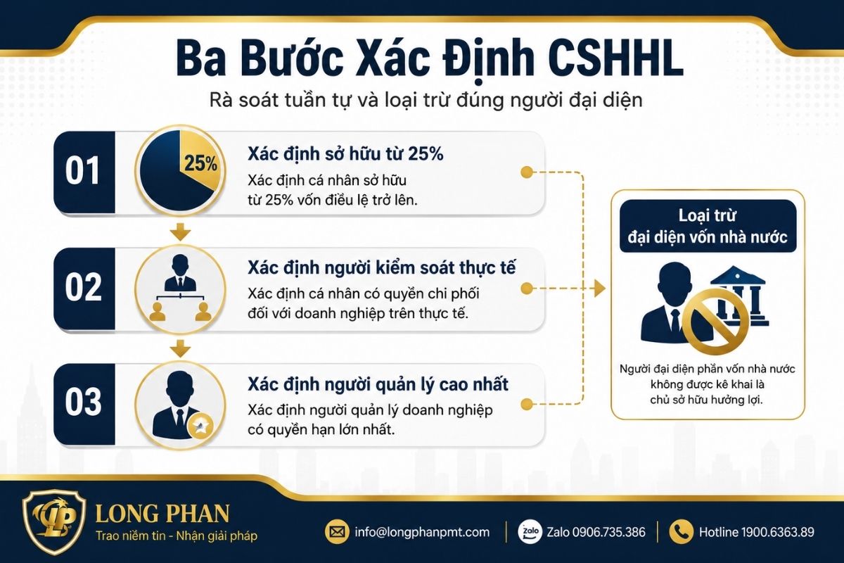 Ba bước xác định CSHHL tại doanh nghiệp có vốn nhà nước.