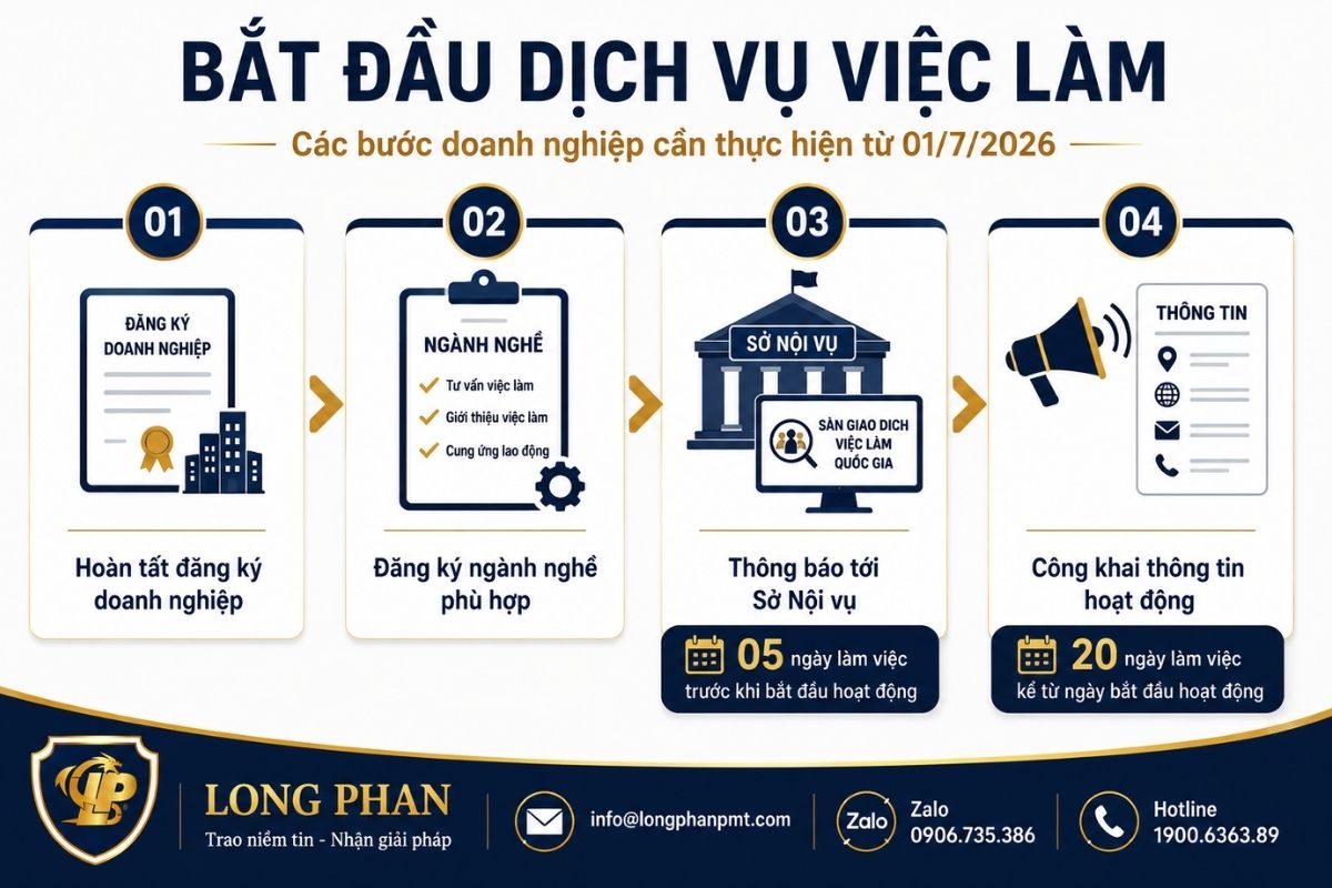 Các bước doanh nghiệp bắt đầu hoạt động dịch vụ việc làm từ 01/7/2026