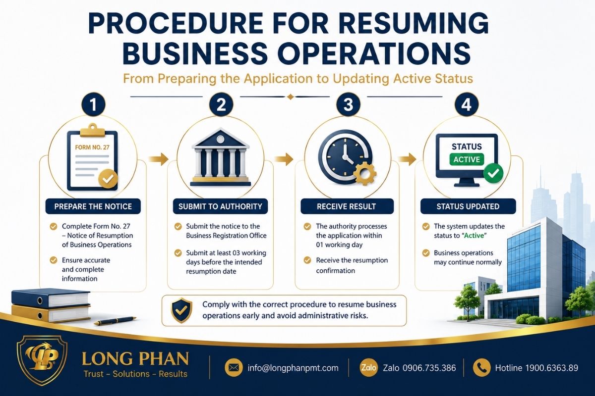 Procedure for resuming business operations from filing notice to status update.