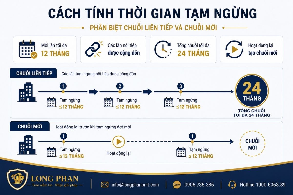 Cách tính thời gian tạm ngừng kinh doanh liên tiếp và trường hợp tạo chuỗi mới