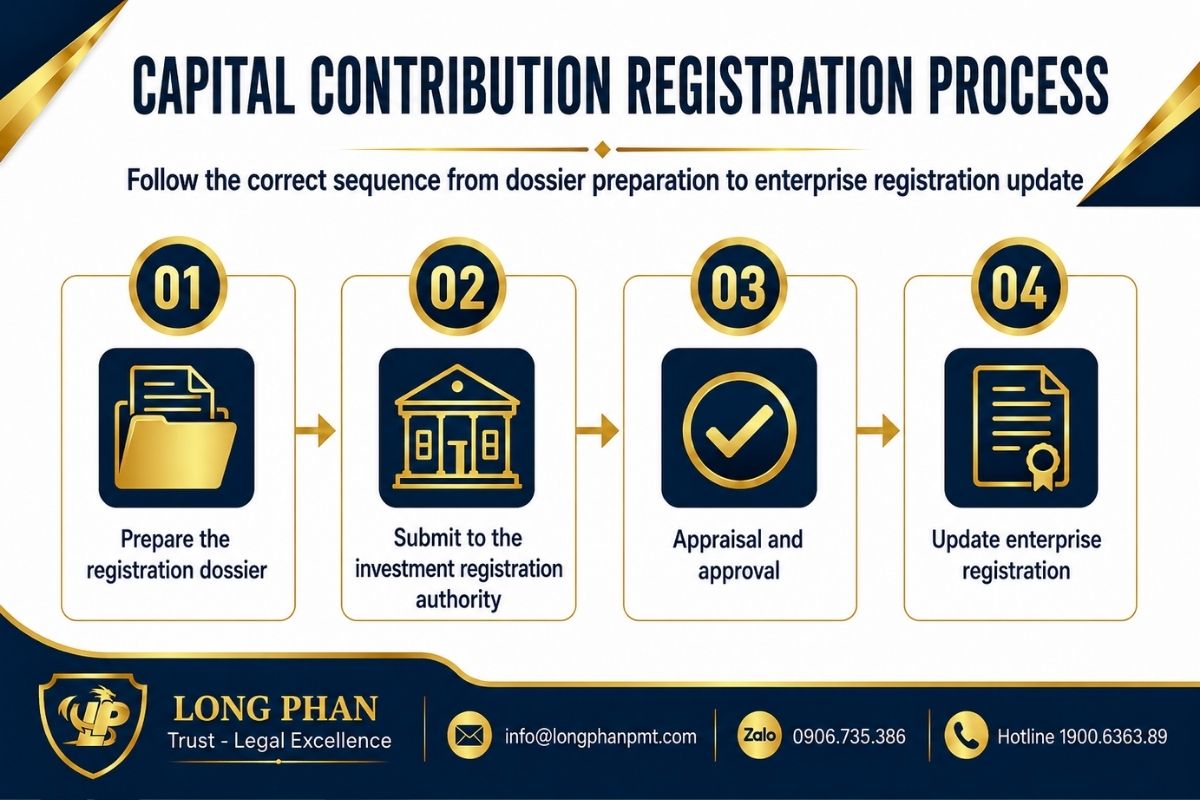 Capital contribution registration process for foreign investors before enterprise registration changes.