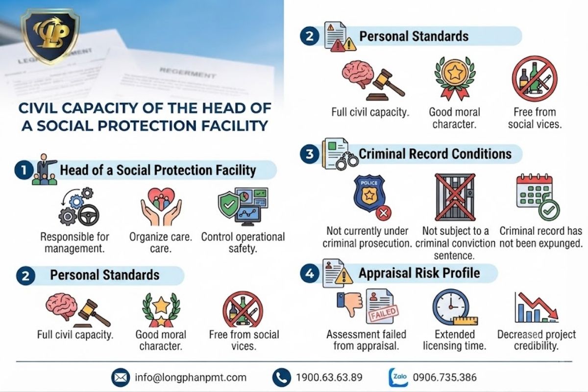 The civil capacity of the head of a social assistance facility.