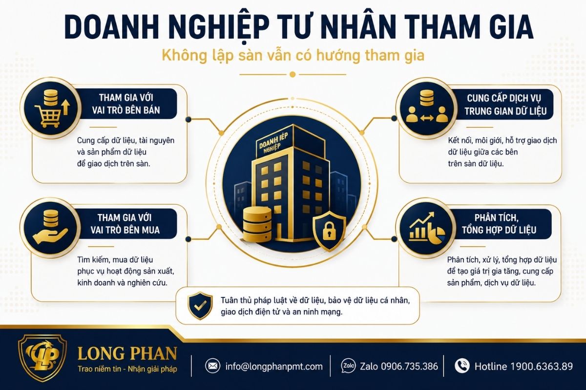 Doanh nghiệp tư nhân tham gia sàn dữ liệu với vai trò bán, mua hoặc trung gian
