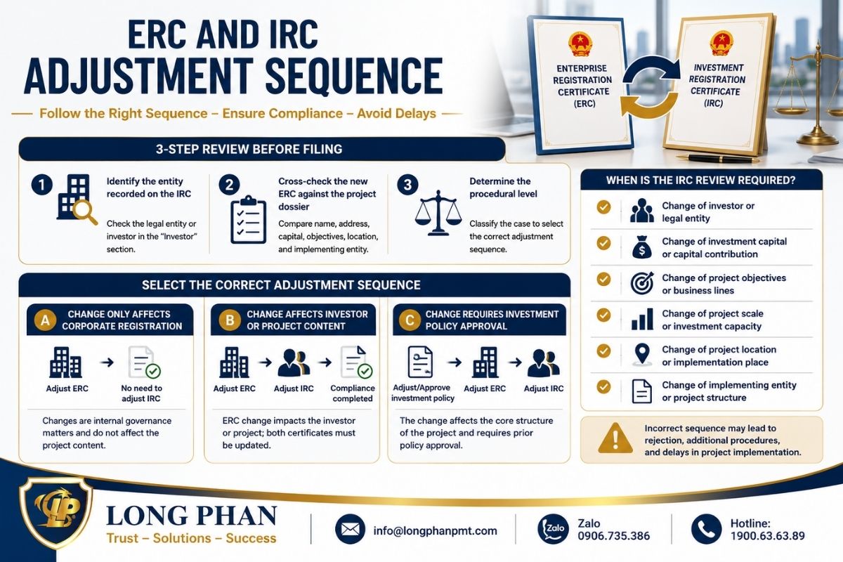 Procedure sequence for synchronizing ERC and IRC adjustments