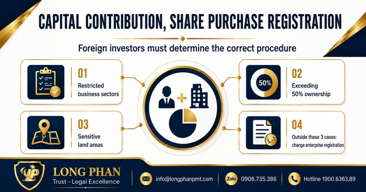 Foreign investor capital contribution and share purchase registration requirements in Vietnam.