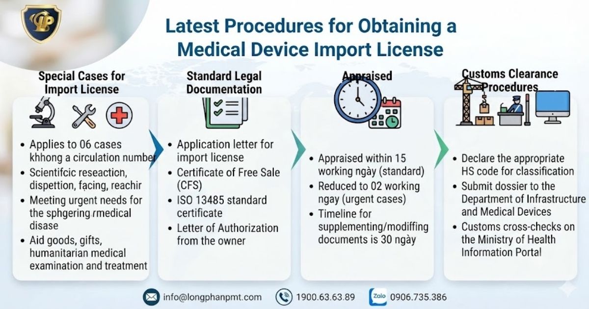 Flowchart of the latest process for applying for A Medical Device Import License