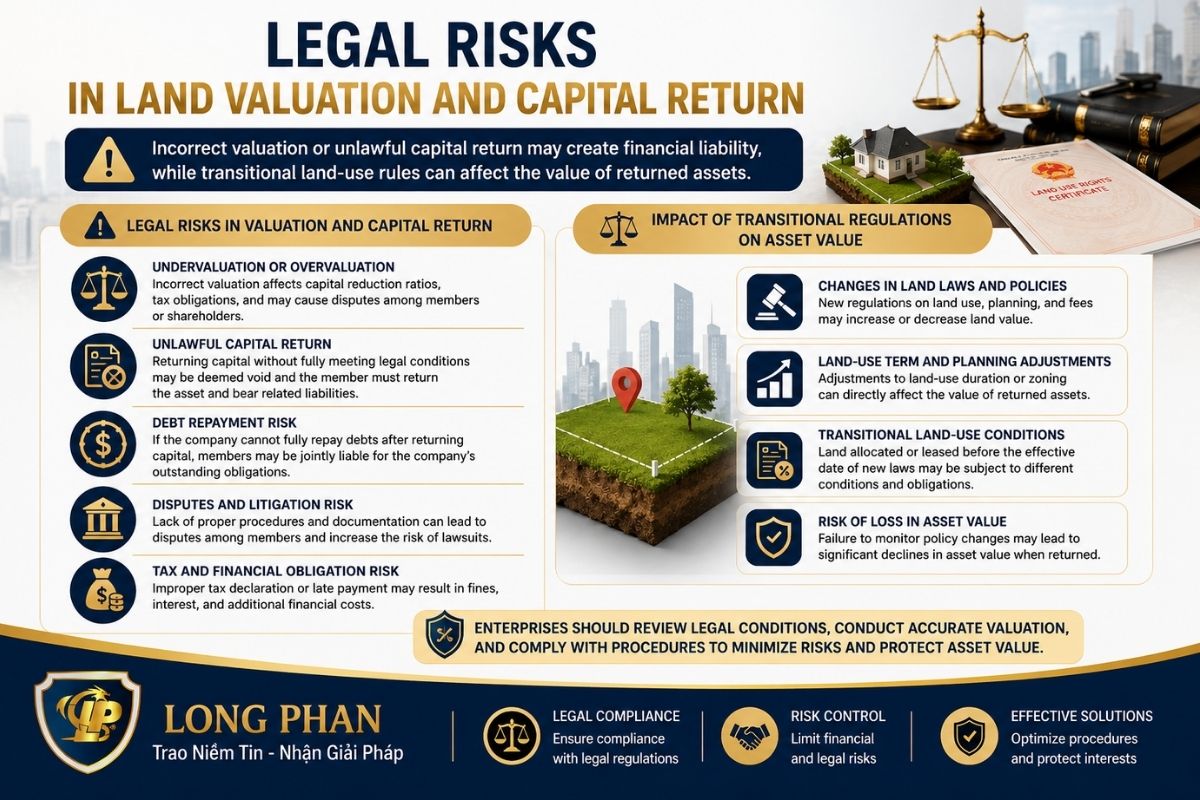 Legal risks affecting land valuation and capital return under transitional regulations