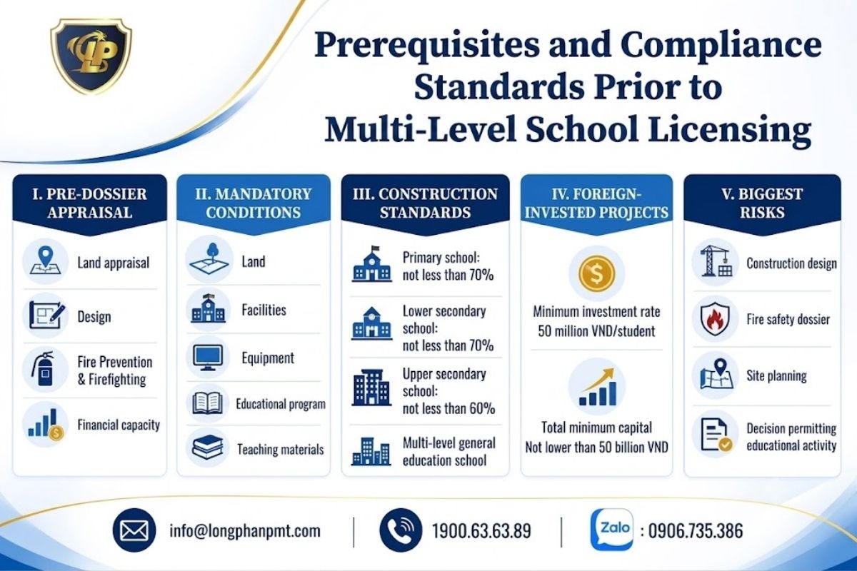 The prerequisites that must be met to apply for a license for a multi-level school.