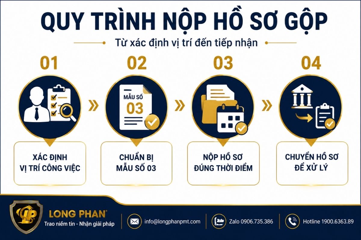 Quy trình nộp hồ sơ gộp và cấp giấy phép lao động từ xác định vị trí đến chuyển hồ sơ xử lý.