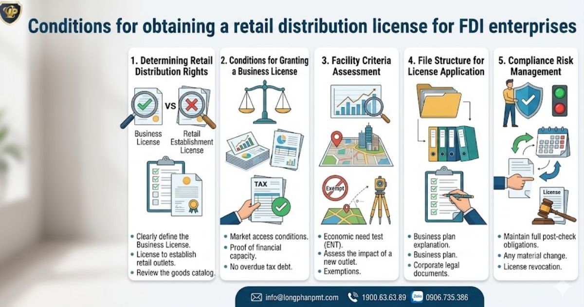 Requirements for obtaining a retail distribution license for foreign-invested enterprises (FDI) in Vietnam