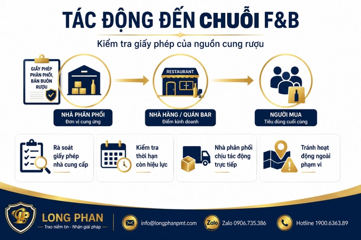 Chuỗi F&B cần kiểm tra hiệu lực giấy phép rượu của nhà cung cấp và phạm vi phân phối 