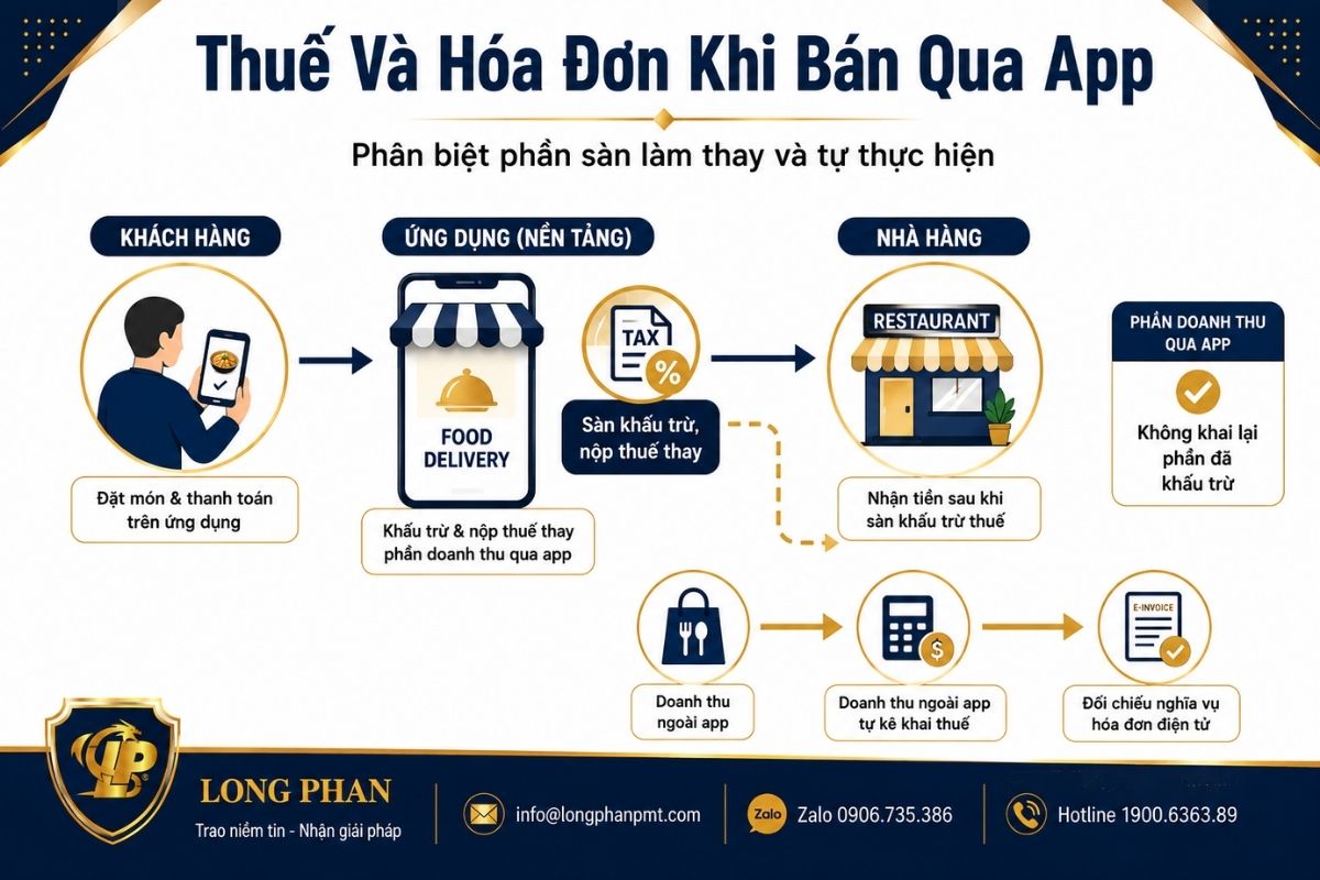 Nghĩa vụ thuế và hóa đơn của nhà hàng khi bán hàng qua ứng dụng có chức năng thanh toán.