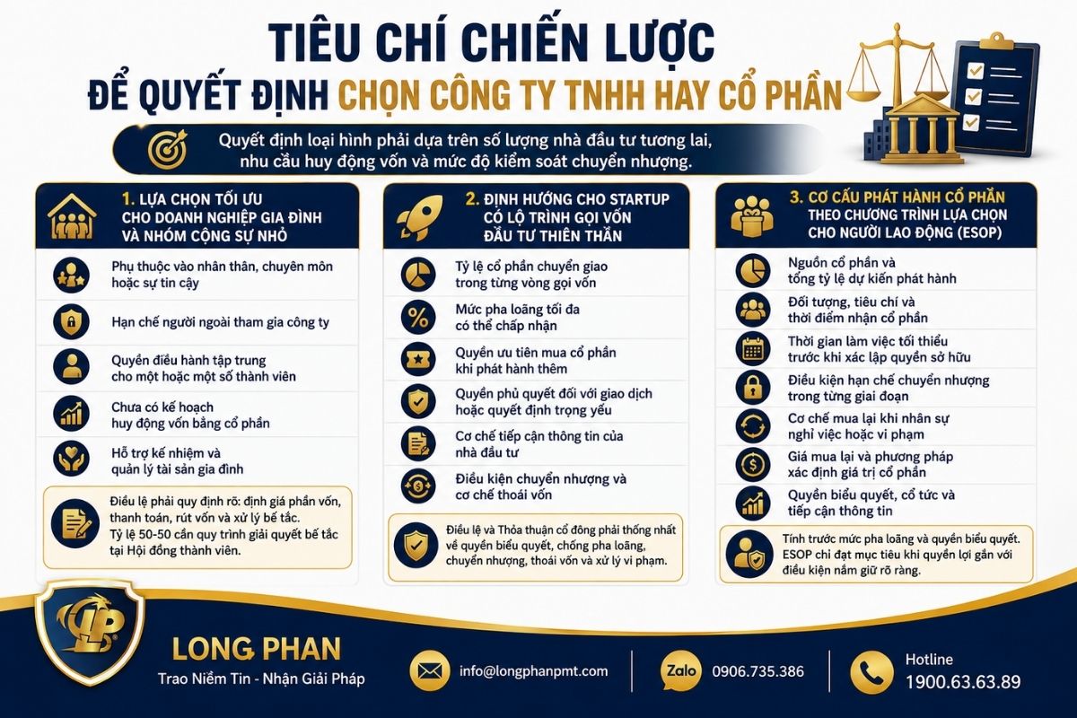 Tiêu chí chiến lược để quyết định chọn công ty TNHH hay Cổ phần