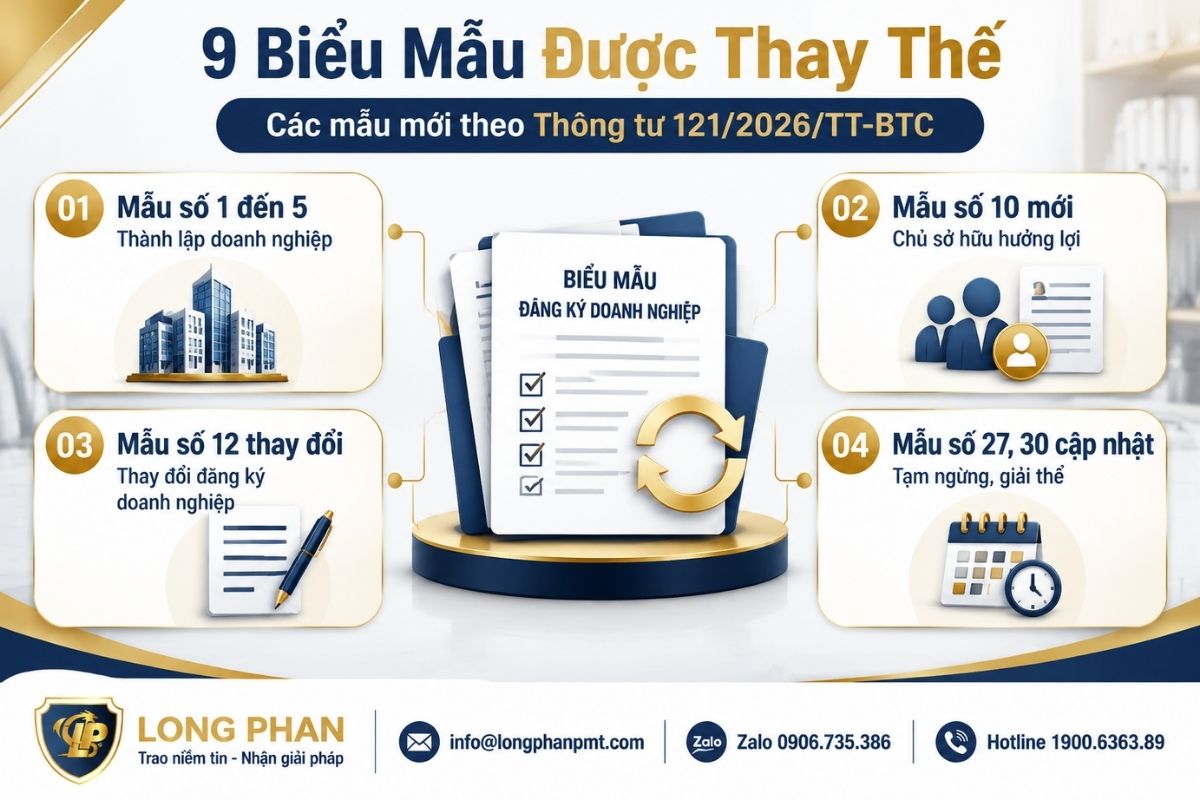 9 biểu mẫu đăng ký doanh nghiệp được thay thế từ 21/8/2026 theo Thông tư 121/2026/TT-BTC.