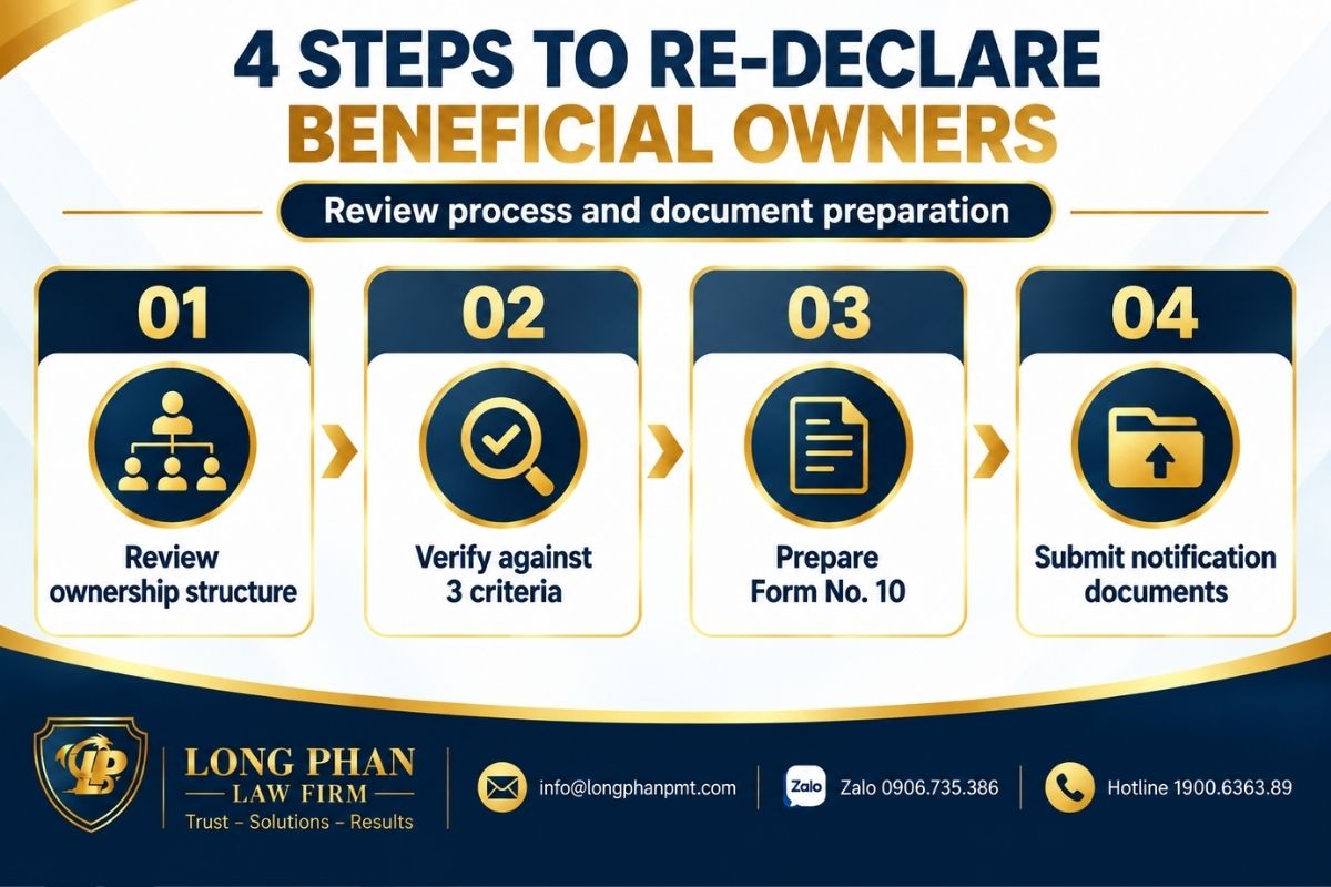 Steps for beneficial owner declaration review and document submission