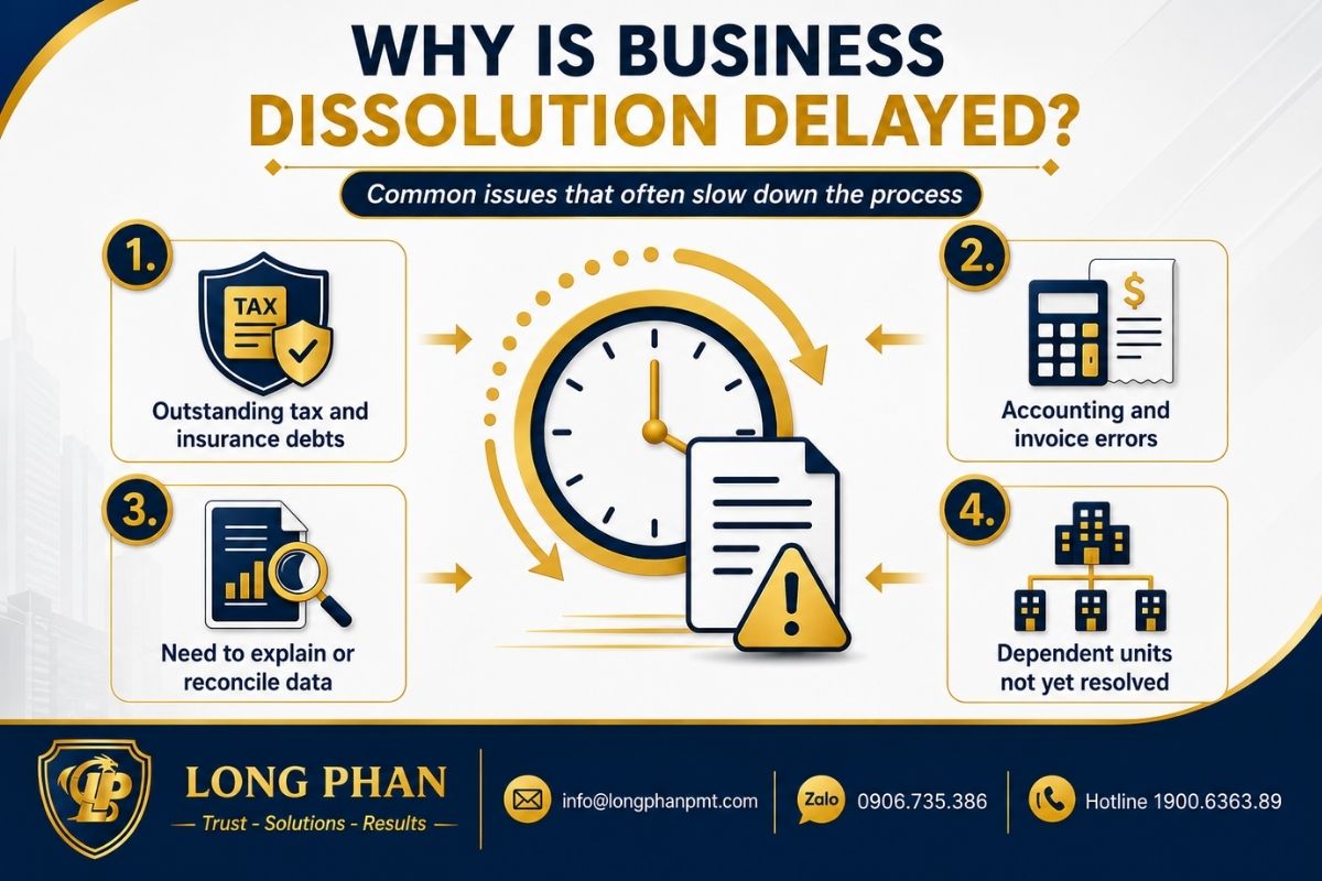 Reasons for delayed business dissolution include tax debts, accounting errors, and unresolved branches.