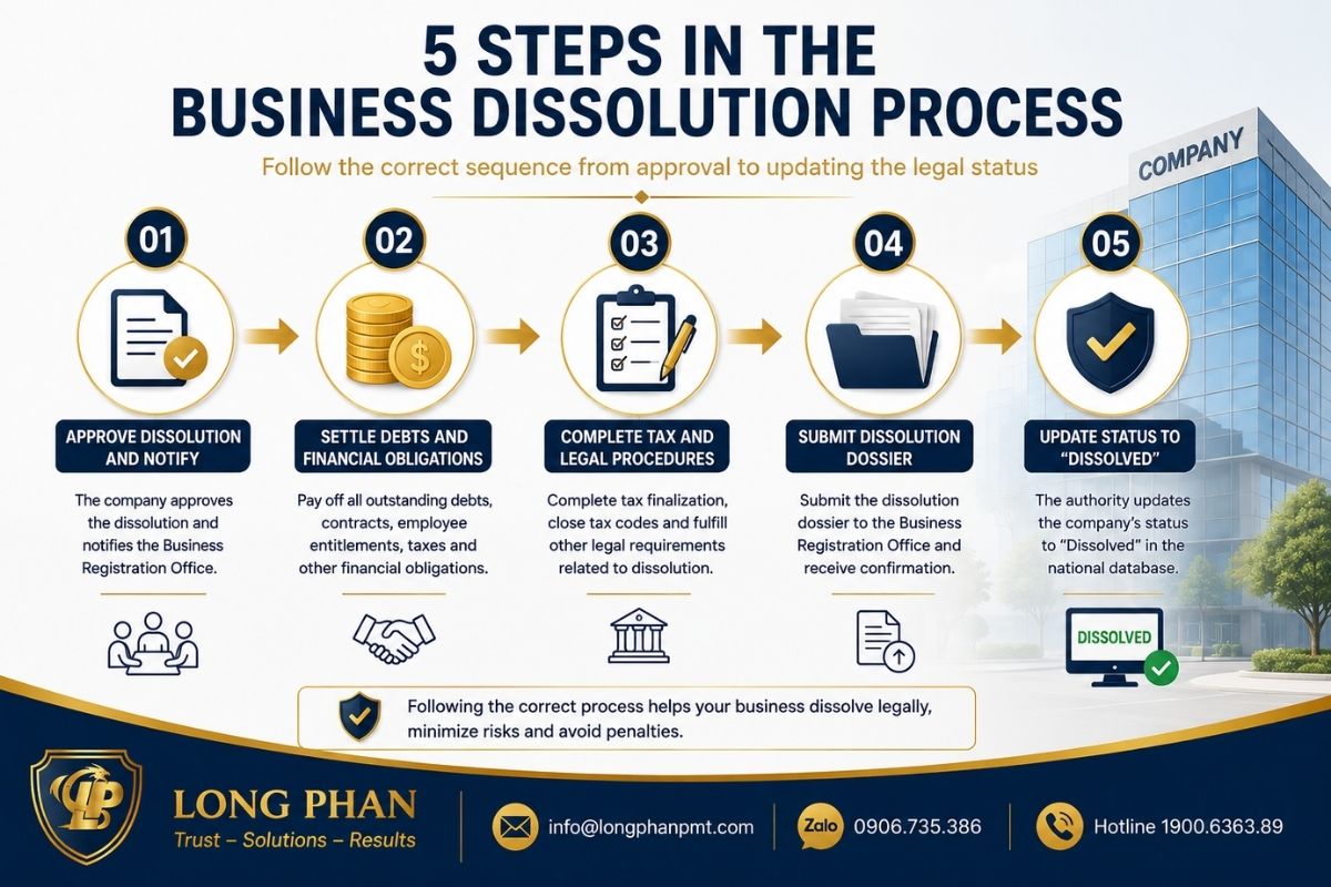 Business dissolution process covering debt settlement, tax closure, filing, and status update.