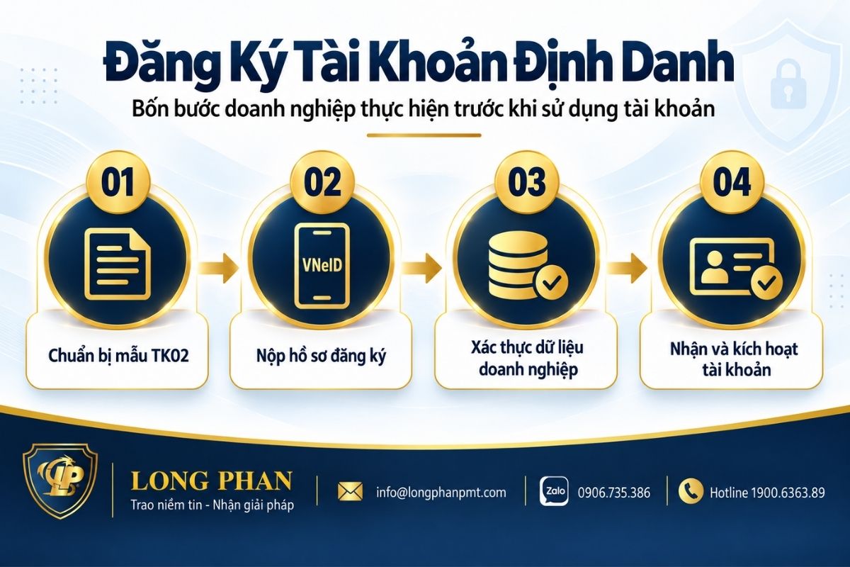 Kết nối hệ thống định danh và xác thực điện tử cho doanh nghiệp qua tài khoản tổ chức và VNeID. Image title: