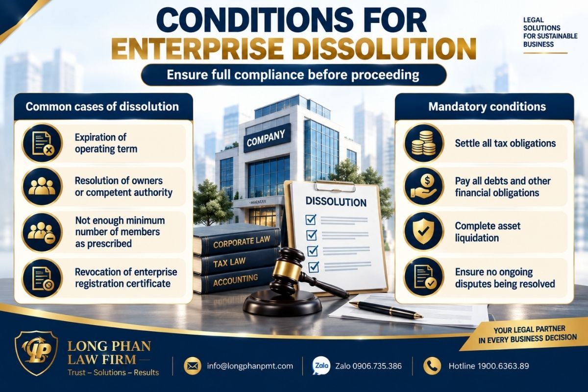 Enterprise dissolution conditions and cases requiring completion of financial obligations