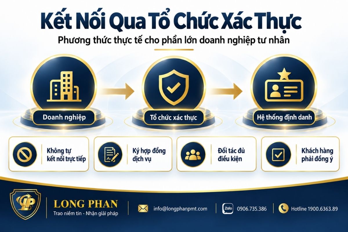Quy trình đăng ký tài khoản định danh điện tử cho doanh nghiệp gồm bốn bước chính.