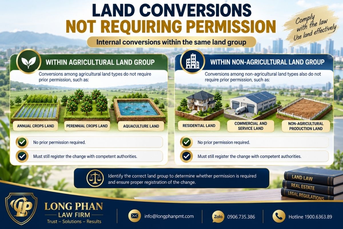 Land conversions not requiring permission include certain agricultural and non-agricultural changes.