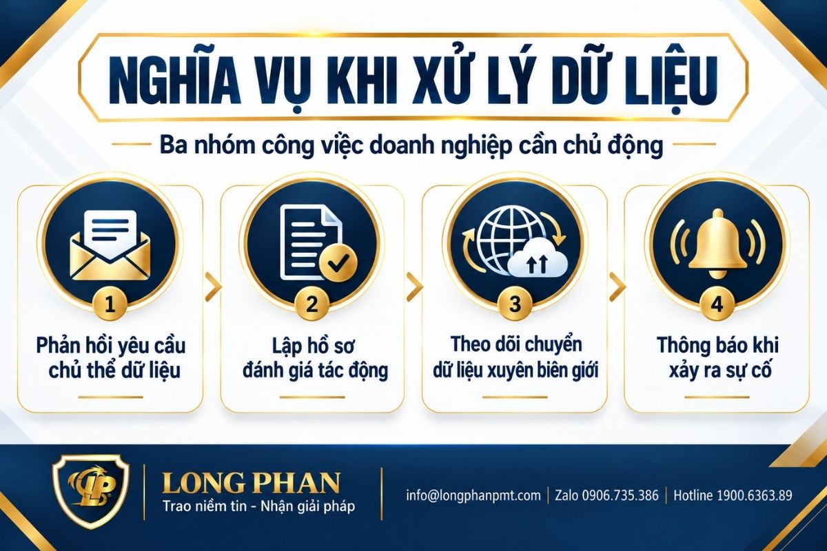 Nghĩa vụ doanh nghiệp khi xử lý dữ liệu cá nhân gồm phản hồi, đánh giá tác động và thông báo sự cố