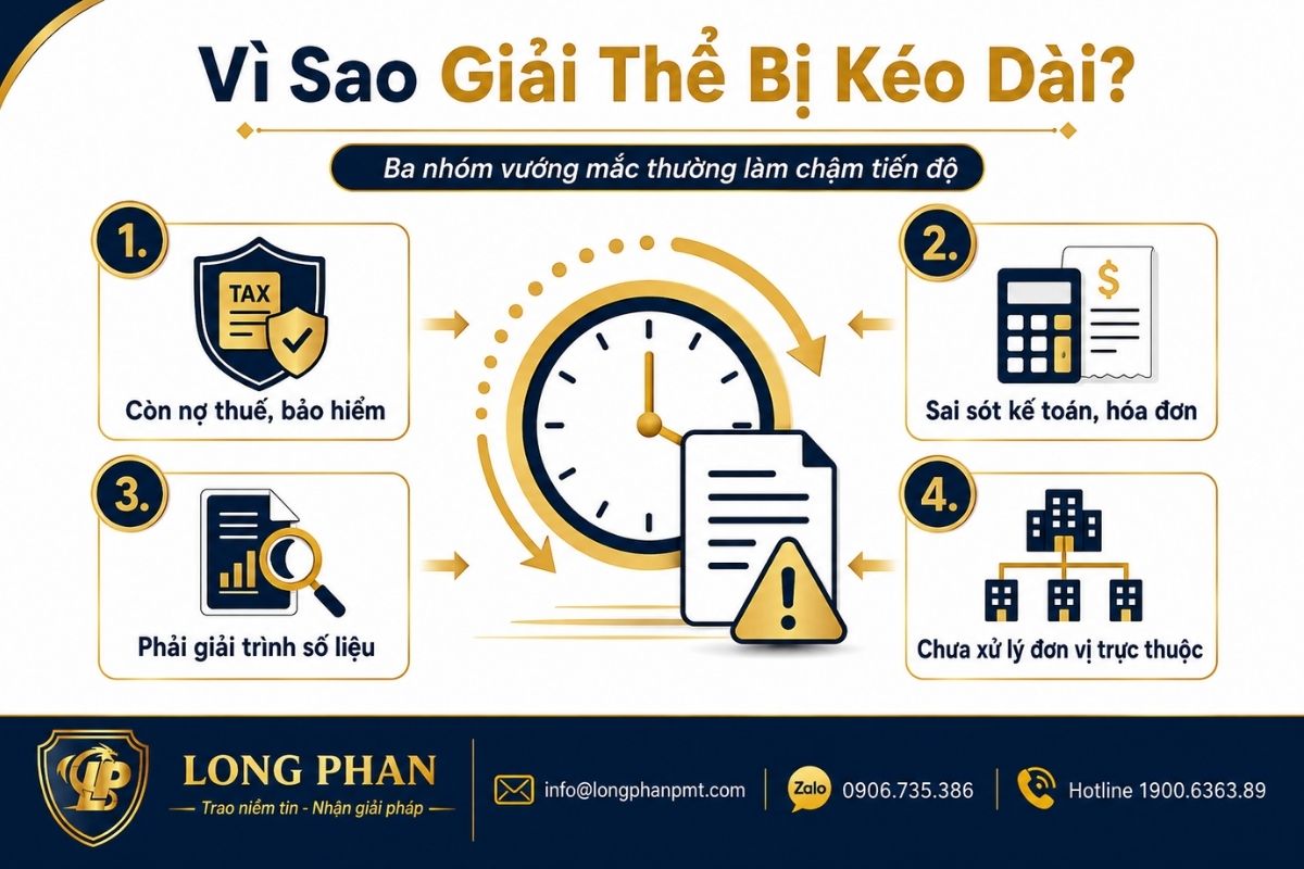 Các nguyên nhân khiến giải thể doanh nghiệp kéo dài như nợ thuế, sai hóa đơn và đơn vị trực thuộc.