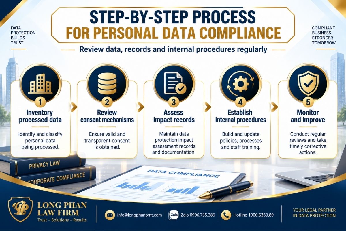 Personal data processing enterprises conducting compliance reviews of data, consent mechanisms, records, and internal procedures