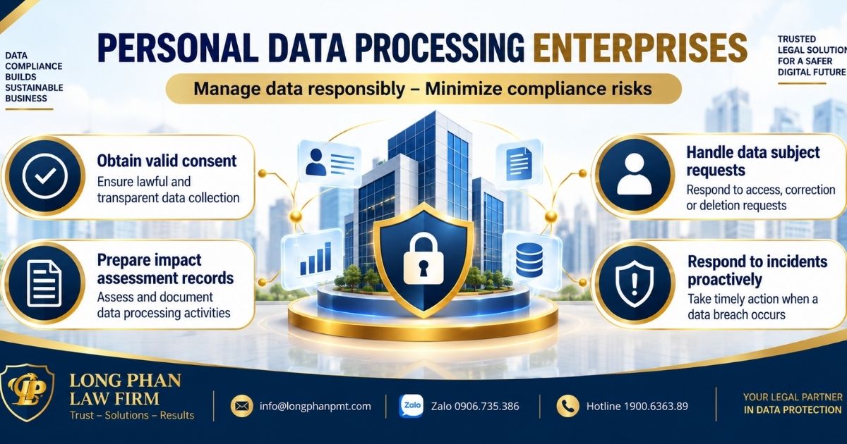 Personal data processing enterprises reviewing consent, impact assessments, data subject requests, and incident response