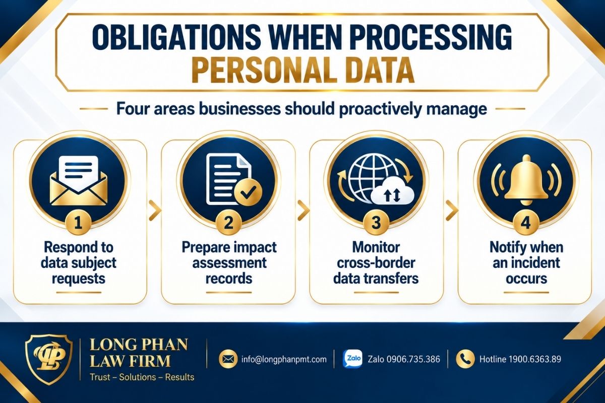 Personal data processing enterprises managing data subject requests, impact assessments, transfers, and incident notifications