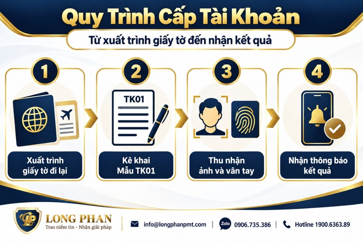 Quy trình cấp tài khoản định danh điện tử cho người nước ngoài từ giấy tờ đến kết quả.