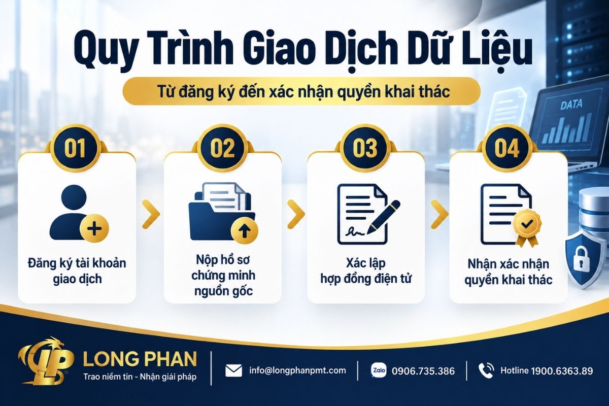  Quy trình giao dịch dữ liệu gồm đăng ký tài khoản, nộp hồ sơ, hợp đồng điện tử và xác nhận quyền khai thác. 