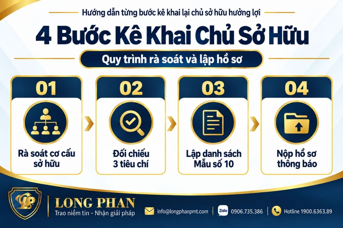 Bốn bước kê khai lại chủ sở hữu hưởng lợi từ rà soát đến nộp hồ sơ.