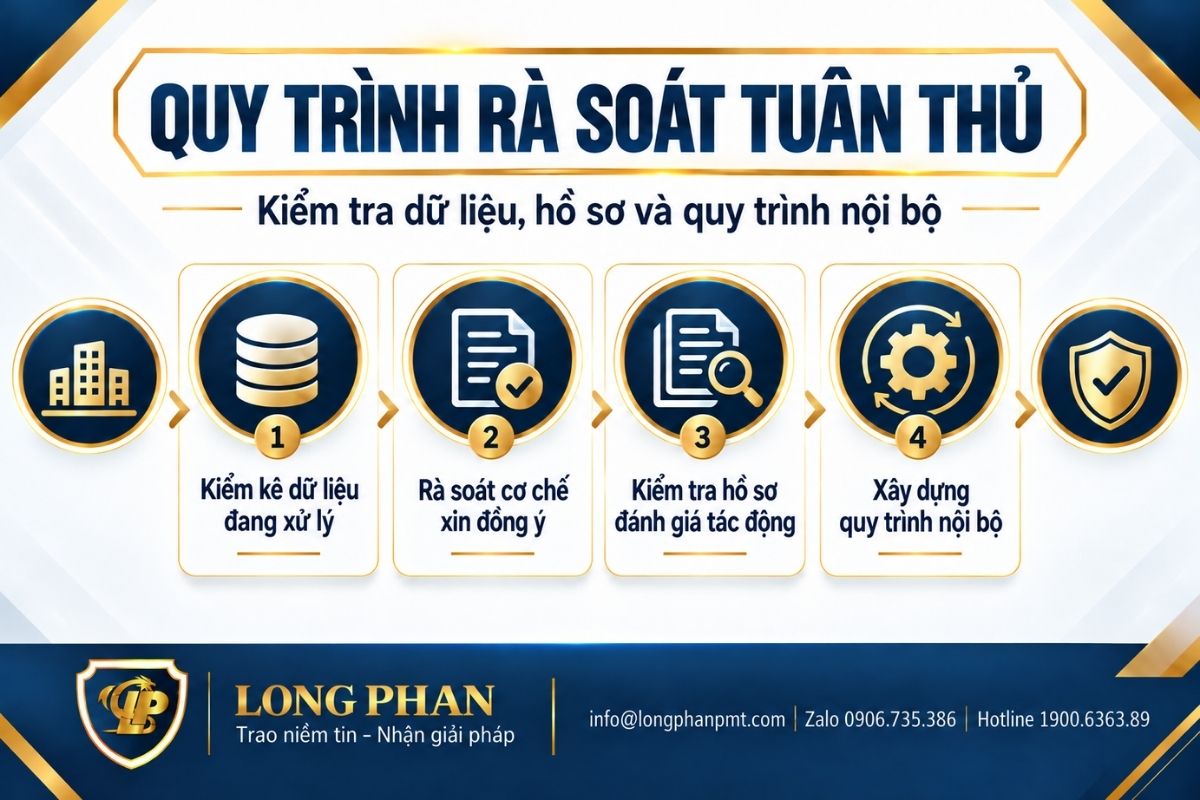Quy trình rà soát tuân thủ cho doanh nghiệp xử lý dữ liệu cá nhân theo bốn nhóm công việc