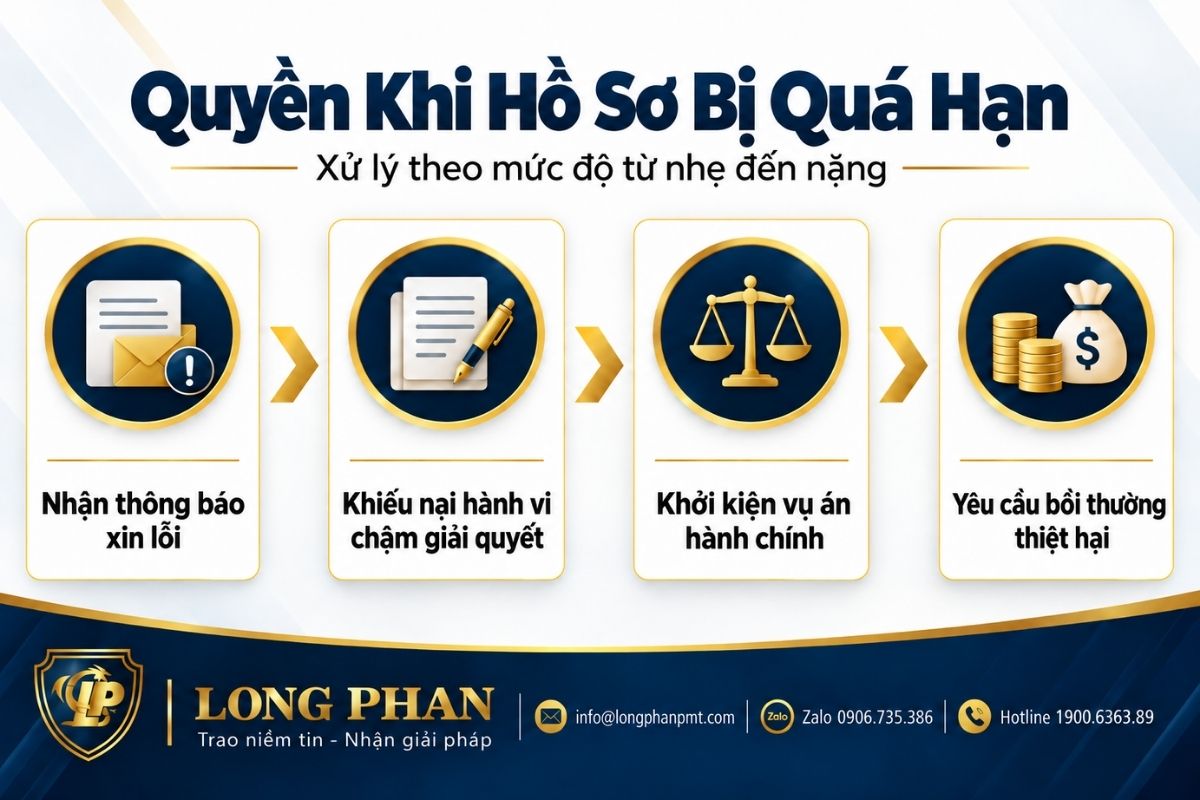 Quyền của doanh nghiệp khi hồ sơ bị giải quyết quá hạn gồm xin lỗi, khiếu nại, khởi kiện và bồi thường.