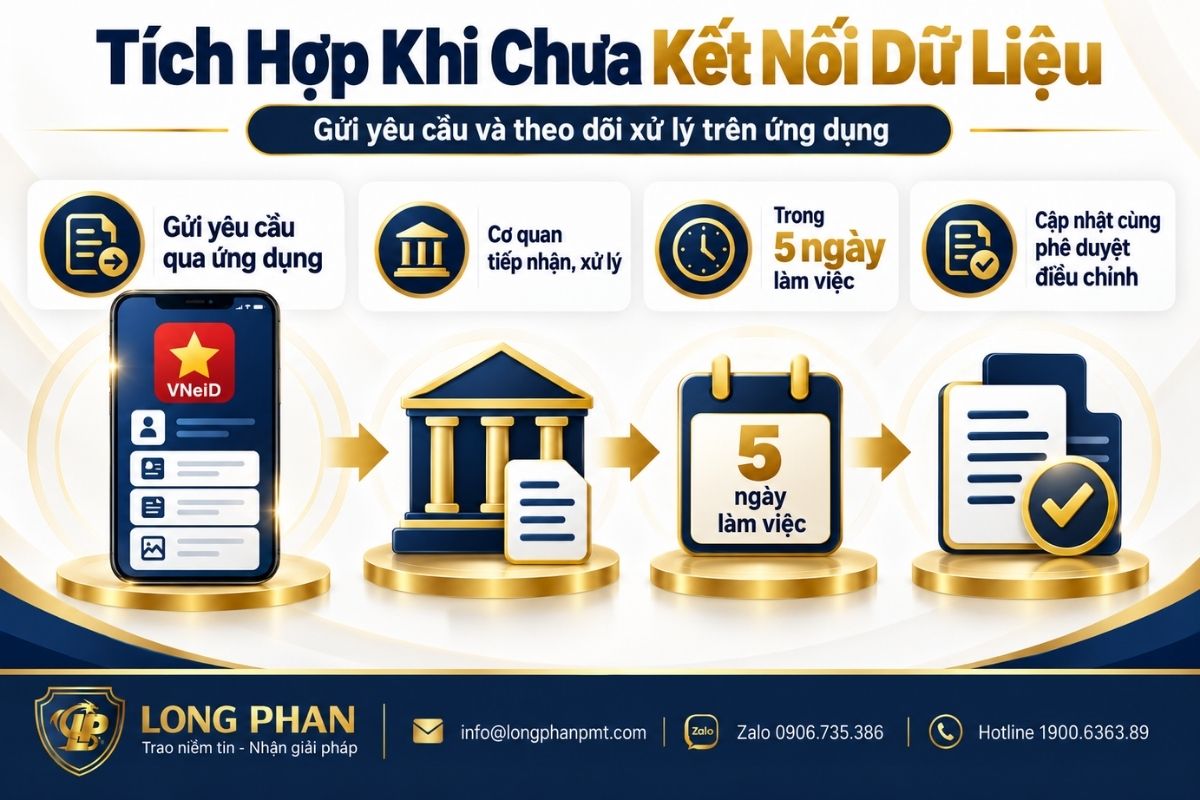 Quy trình tích hợp giấy tờ VNeID khi cơ quan cấp chưa kết nối dữ liệu, xử lý trong 5 ngày làm việc.
