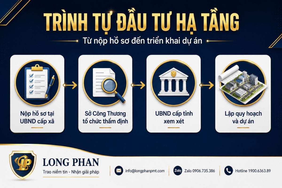 Trình tự thực hiện đầu tư hạ tầng cụm công nghiệp từ nộp hồ sơ đến triển khai dự án.