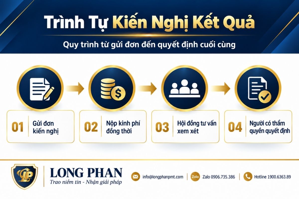 Trình tự kiến nghị kết quả lựa chọn nhà đầu tư từ gửi đơn đến quyết định.