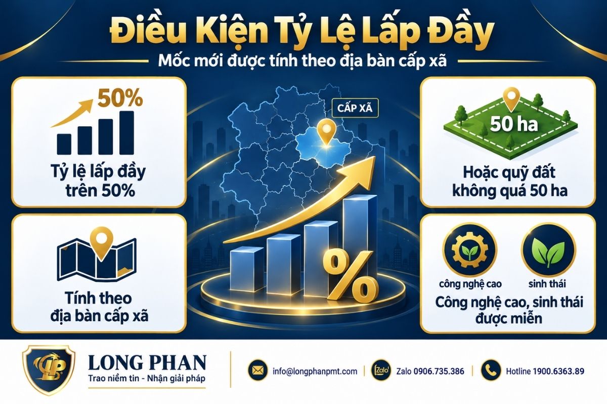 Điều kiện tỷ lệ lấp đầy cụm công nghiệp trên 50% hoặc quỹ đất không quá 50 ha